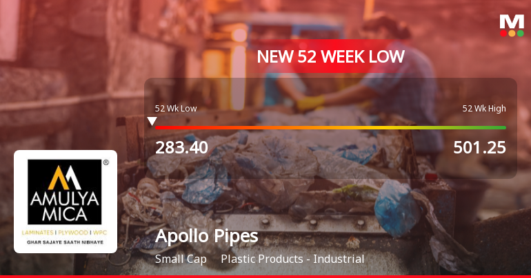 Apollo Pipes Stock Falls to 52-Week Low of Rs.286.75 Amidst Prolonged Downtrend