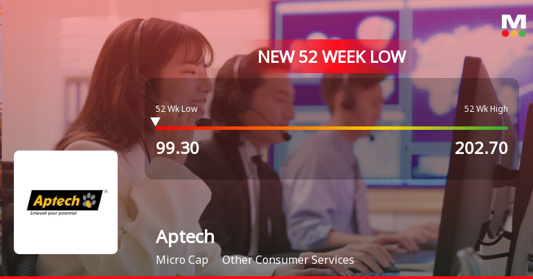 Aptech Stock Falls to 52-Week Low of Rs.99.5 Amidst Market Pressure