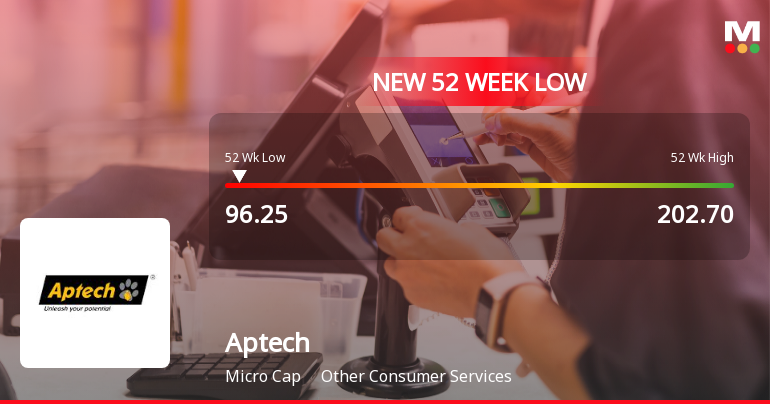 Aptech Stock Falls to 52-Week Low of Rs.96.25 Amidst Prolonged Downtrend