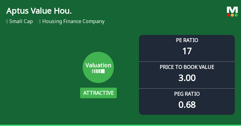 Aptus Value Housing Finance India: Valuation Metrics Signal Shift in Price Attractiveness