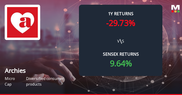 Archies Forms Death Cross, Signalling Potential Bearish Trend