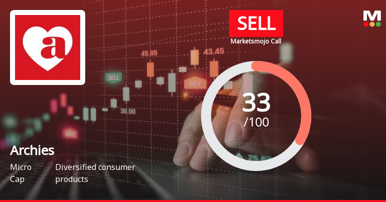 Archies Sees Revision in Market Evaluation Amidst Mixed Financial Signals