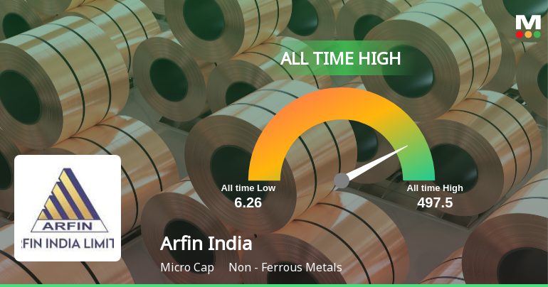 Arfin India Stock Hits All-Time High at Rs. 62.7, Marking a Significant Milestone