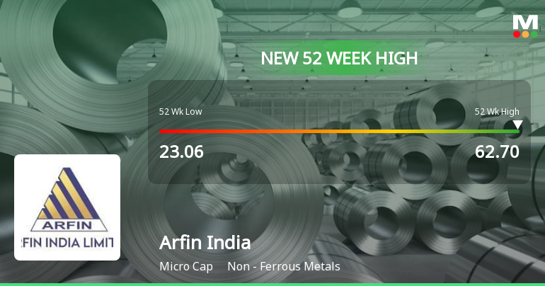 Arfin India Hits New 52-Week High of Rs.62.7, Marking Significant Milestone
