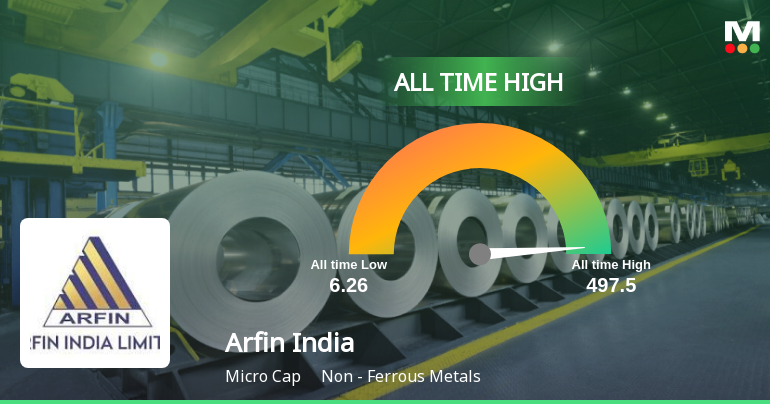 Arfin India Stock Hits All-Time High at Rs.63.6 Amid Strong Multi-Year Performance