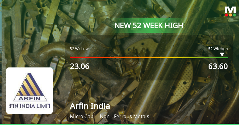 Arfin India Hits New 52-Week High of Rs.63.6, Marking Significant Milestone