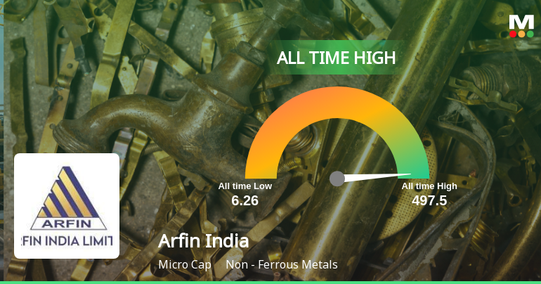 Arfin India Stock Hits All-Time High at Rs.69.08, Marking Remarkable Growth