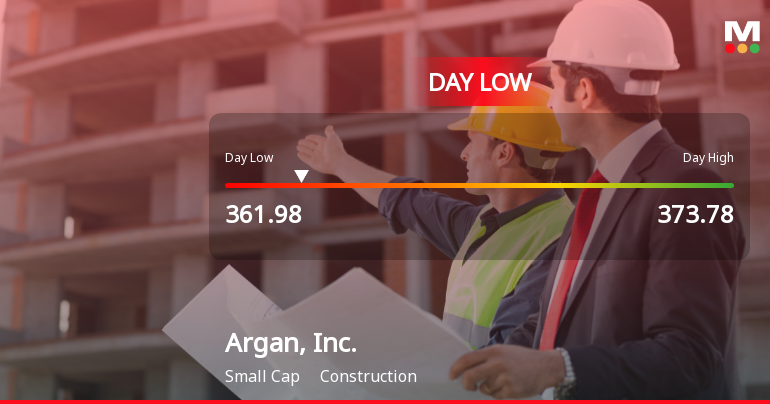 Argan, Inc. Hits Day Low of $361.98 Amid Price Pressure
