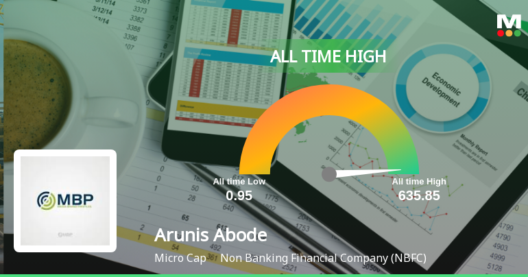 Arunis Abode Stock Hits All-Time High at Rs.156, Marking Remarkable Growth