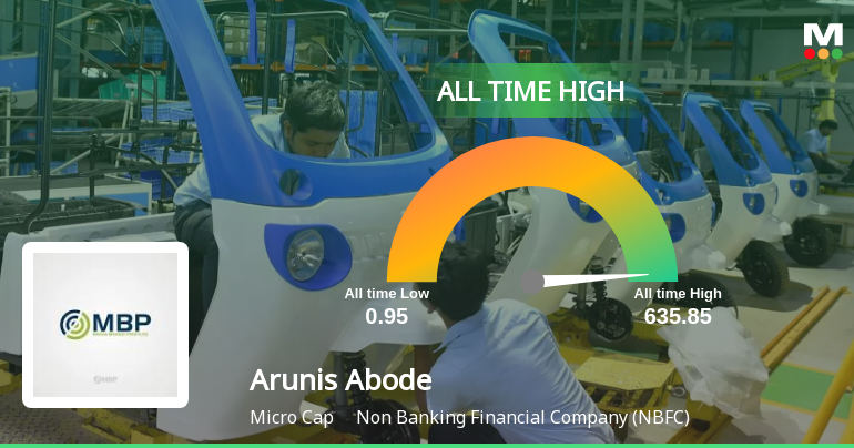 Arunis Abode Stock Hits All-Time High at Rs.159.05, Marking Remarkable Growth