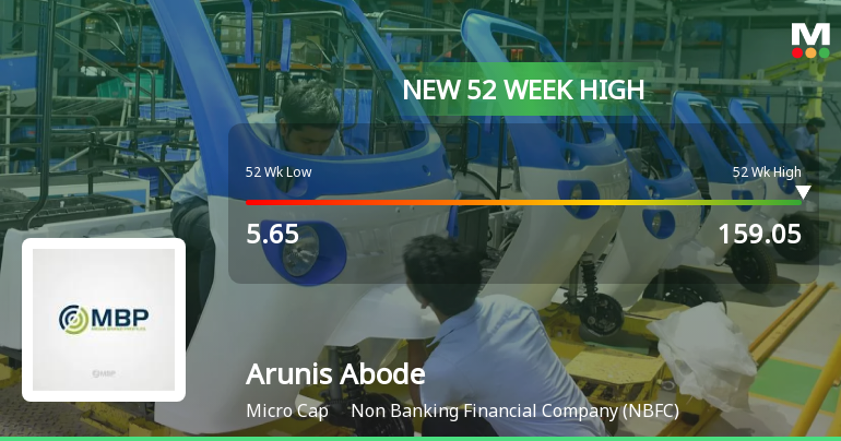 Arunis Abode Hits New 52-Week High of Rs.159.05, Marking Significant Rally
