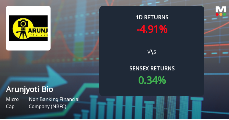 Arunjyoti Bio Ventures Faces Intense Selling Pressure Amid Prolonged Decline