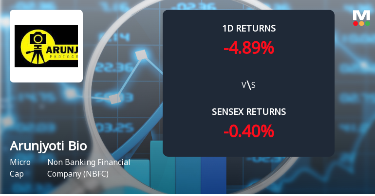 Arunjyoti Bio Ventures Faces Intense Selling Pressure Amid Prolonged Downtrend