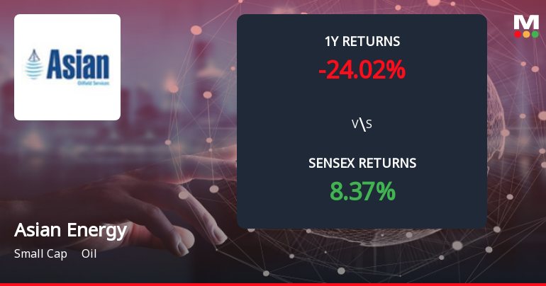 Asian Energy Services Forms Death Cross, Signalling Potential Bearish Trend