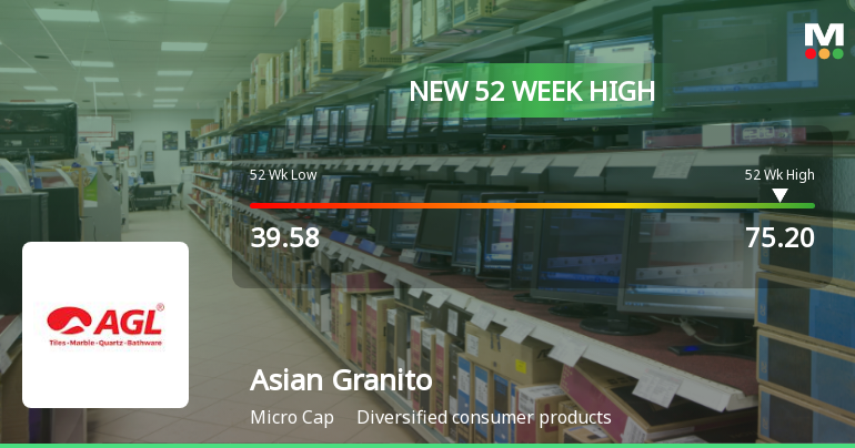 Asian Granito India Hits New 52-Week High of Rs.75.2, Marking Strong Market Momentum