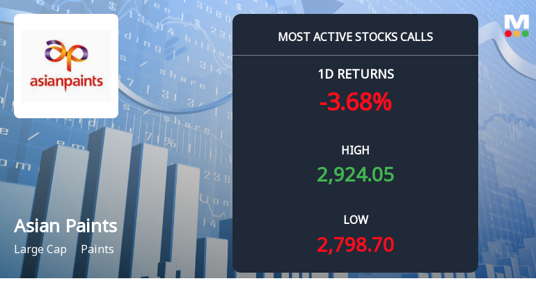 Asian Paints Sees Heavy Call Option Activity Amidst Recent Price Movements