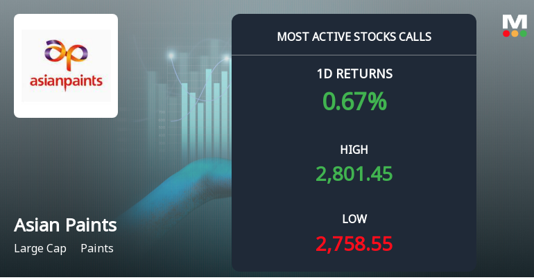 Asian Paints Sees Robust Call Option Activity Ahead of December Expiry