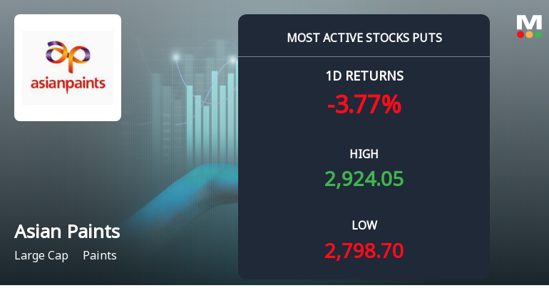 Asian Paints Sees Heavy Put Option Activity Amid Recent Price Pressure