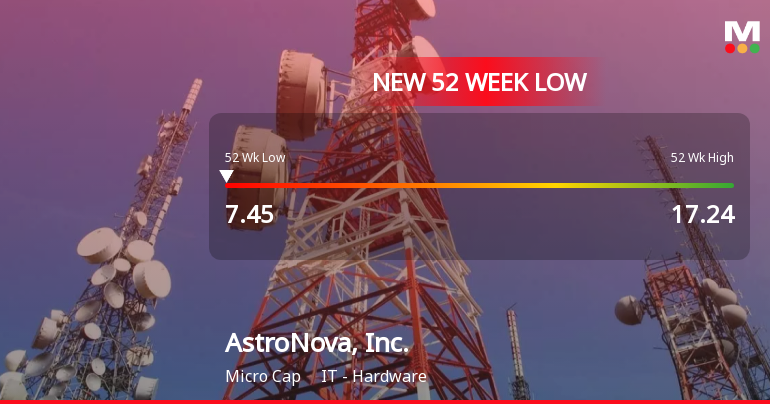 AstroNova, Inc. Hits New 52-Week Low at $7.45 Amid Declining Performance