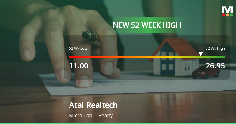 Atal Realtech Hits New 52-Week High of Rs.26.95 Marking Strong Momentum