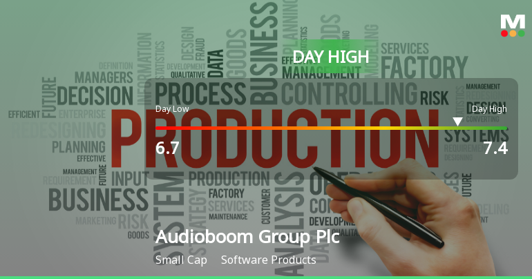 Audioboom Group Hits Day High with 9.77% Surge in Stock Price