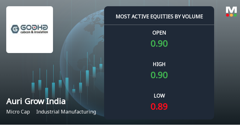 Auri Grow India Sees Exceptional Trading Volume Amidst Sector Underperformance