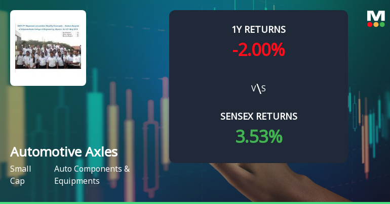 Automotive Axles Technical Momentum Shifts Amid Mixed Market Signals