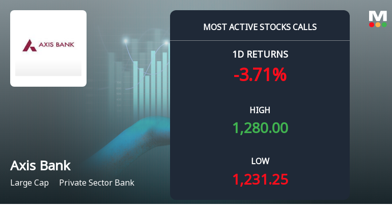 Axis Bank Sees Heavy Call Option Activity Ahead of December Expiry