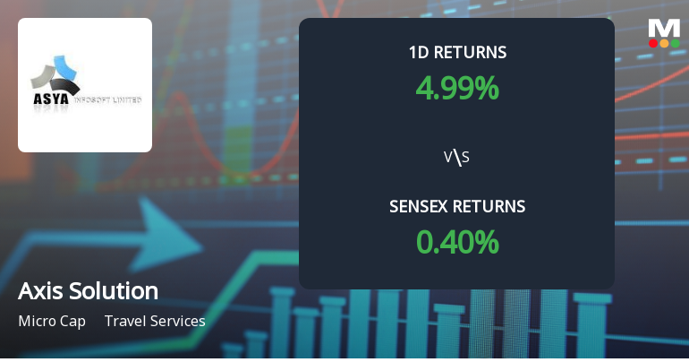 Axis Solutions Surges to Upper Circuit with Unprecedented Buying Interest