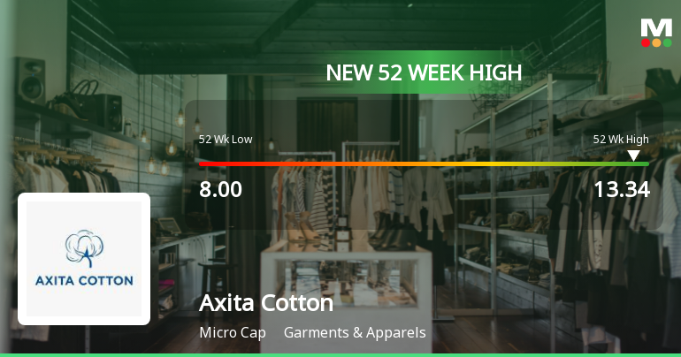 Axita Cotton Hits New 52-Week High at Rs.13.34 Marking Strong Momentum