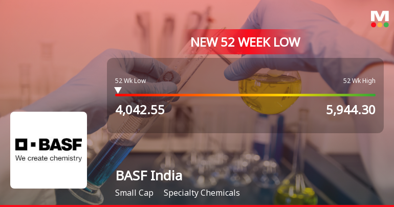 BASF India Stock Falls to 52-Week Low of Rs.4042.55 Amidst Market Pressure