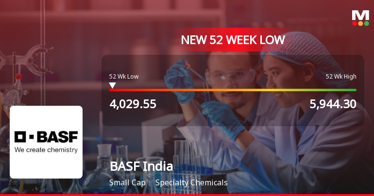 BASF India Stock Falls to 52-Week Low of Rs.4029.55 Amidst Market Underperformance
