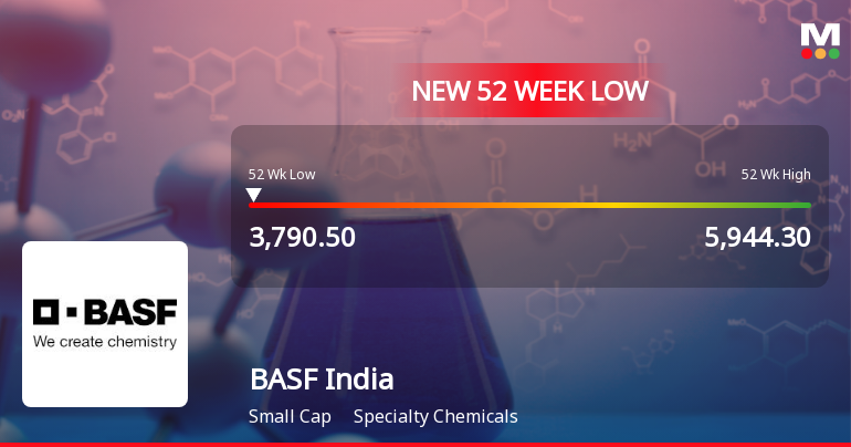 BASF India Stock Falls to 52-Week Low of Rs.3802.65 Amidst Sector Pressure