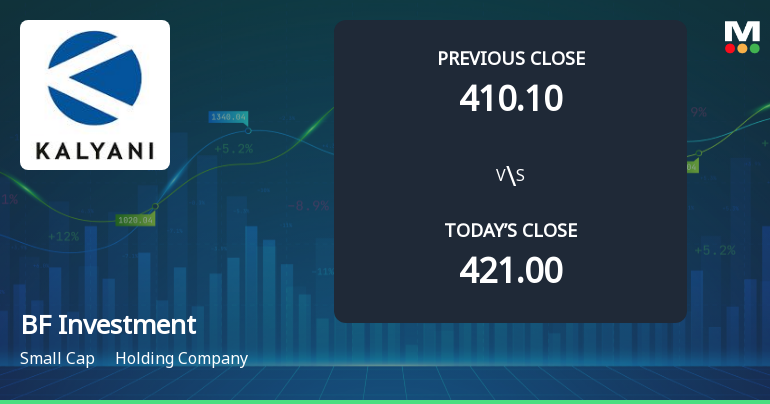 BF Investment Opens with Strong Gap Up, Reflecting Positive Market Sentiment