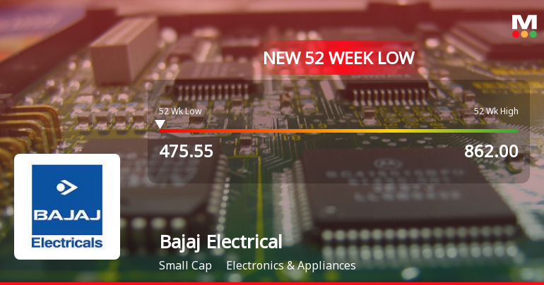Bajaj Electricals Stock Falls to 52-Week Low of Rs.476 Amidst Prolonged Downtrend