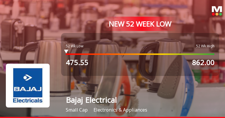 Bajaj Electricals Stock Falls to 52-Week Low of Rs.476 Amidst Prolonged Downtrend