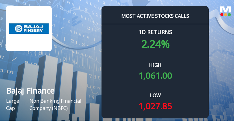 Bajaj Finance Sees Robust Call Option Activity Amid Bullish Market Sentiment