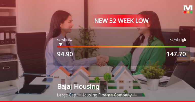 Bajaj Housing Finance Stock Falls to 52-Week Low of Rs 94.9 Amid Market Volatility