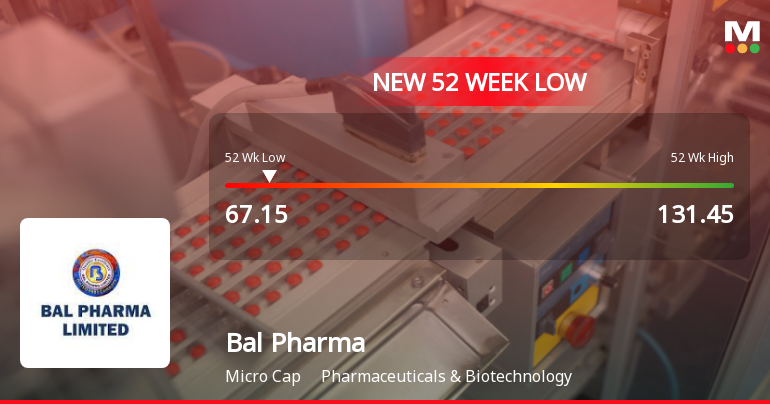 Bal Pharma Ltd Falls to 52-Week Low of Rs.67.15 Amidst Continued Underperformance