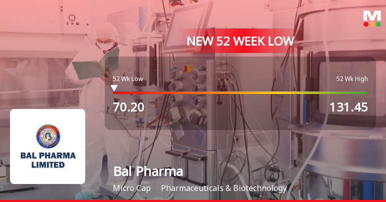 Bal Pharma Stock Falls to 52-Week Low of Rs.70.2 Amidst Continued Downtrend