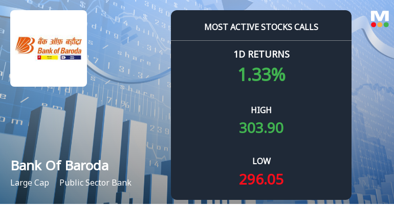 Bank Of Baroda Sees Robust Call Option Activity Amid Bullish Market Momentum