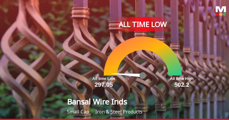 Bansal Wire Industries Hits All-Time Low Amidst Prolonged Market Underperformance