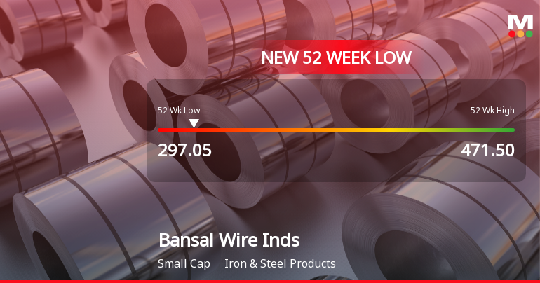 Bansal Wire Industries Falls to 52-Week Low of Rs.297.05 Amid Market Pressure