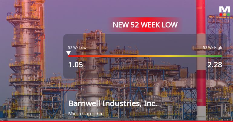 Barnwell Industries Hits New 52-Week Low at $1.05 Amid Market Challenges