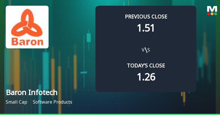 Baron Infotech Opens with Strong Gap Up, Reflecting Positive Market Sentiment