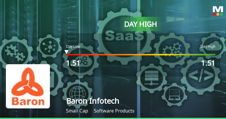 Baron Infotech Hits Day High with 19.84% Intraday Surge on 29 Dec 2025