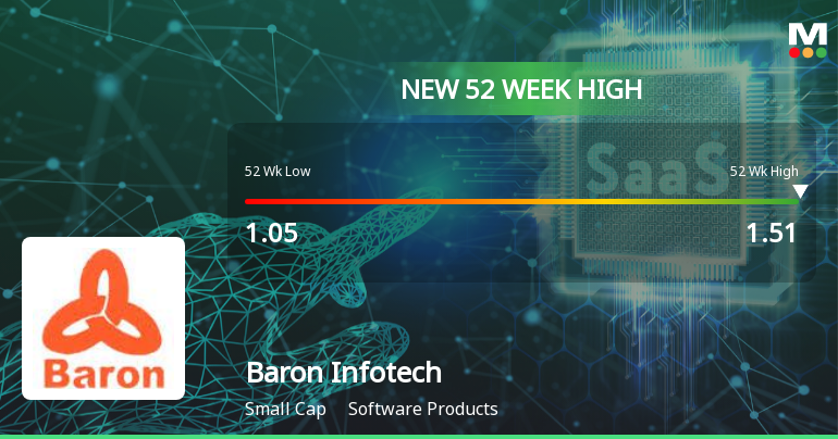 Baron Infotech Hits New 52-Week High of Rs.1.51 on 29 Dec 2025