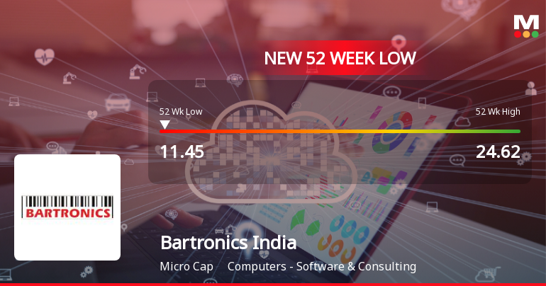 Bartronics India Stock Hits 52-Week Low at Rs.11.45 Amidst Prolonged Downtrend