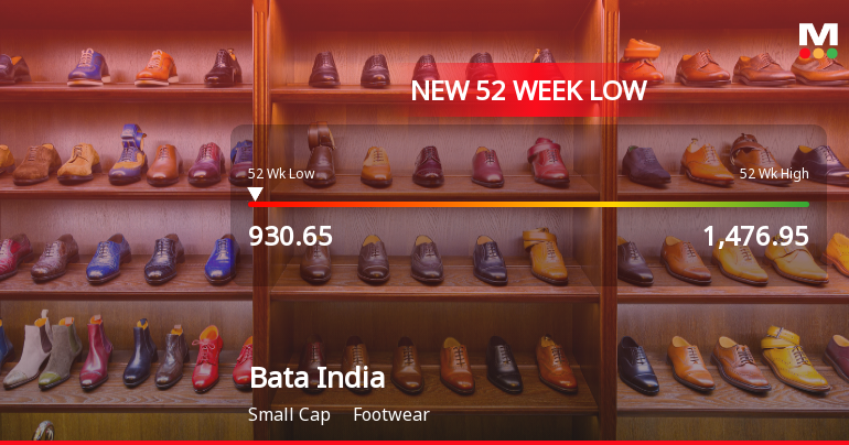 Bata India Stock Falls to 52-Week Low of Rs.930.65 Amidst Continued Downtrend