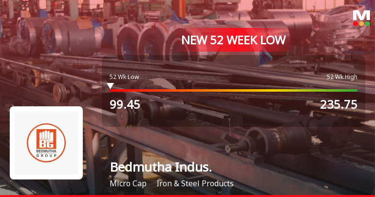 Bedmutha Industries Falls to 52-Week Low of Rs.99.45 Amid Sector Downturn